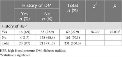 Screening for diabetes and hypertension in adult dental patients: the experience in a Nigerian dental center